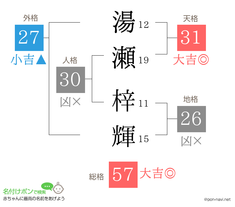湯瀬 梓輝さんの姓名判断結果