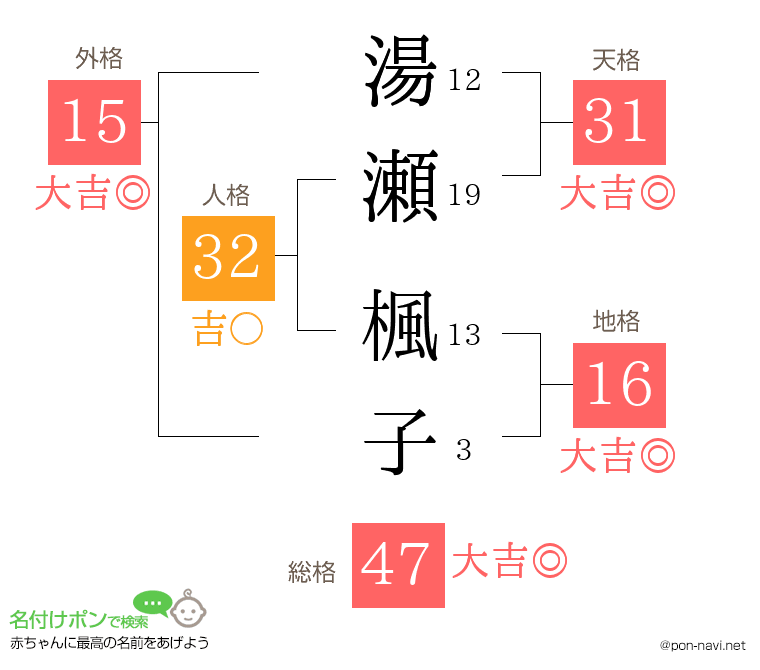 湯瀬 楓子さんの姓名判断結果