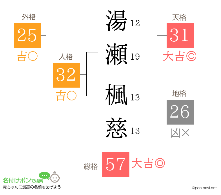 湯瀬 楓慈さんの姓名判断結果