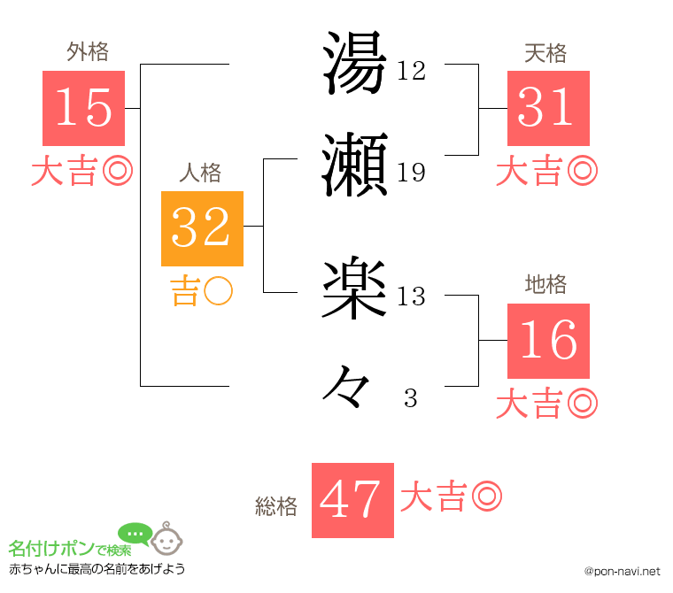 湯瀬 楽々さんの姓名判断結果