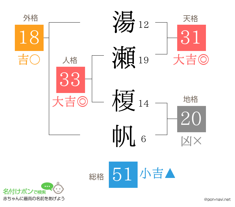 湯瀬 榎帆さんの姓名判断結果
