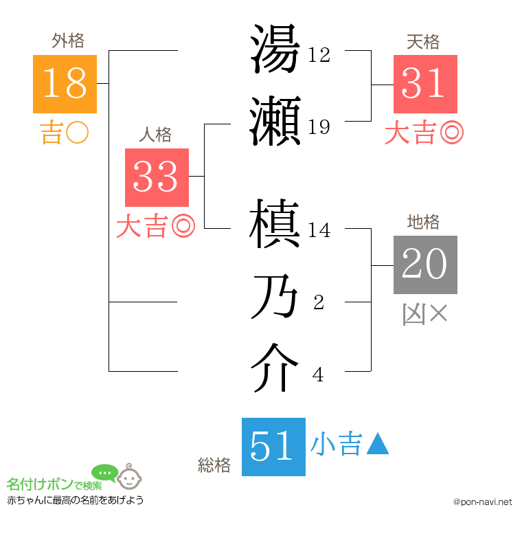 湯瀬 槙乃介さんの姓名判断結果