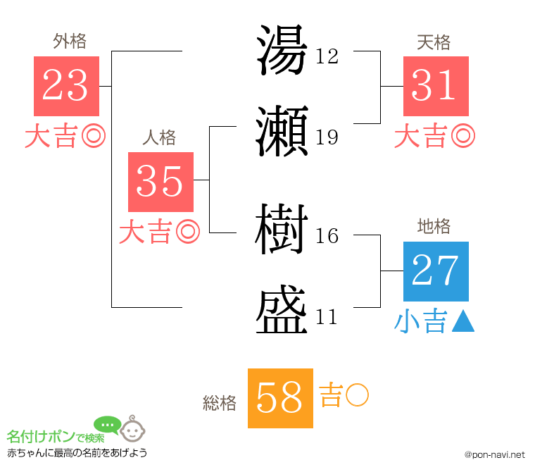 湯瀬 樹盛さんの姓名判断結果