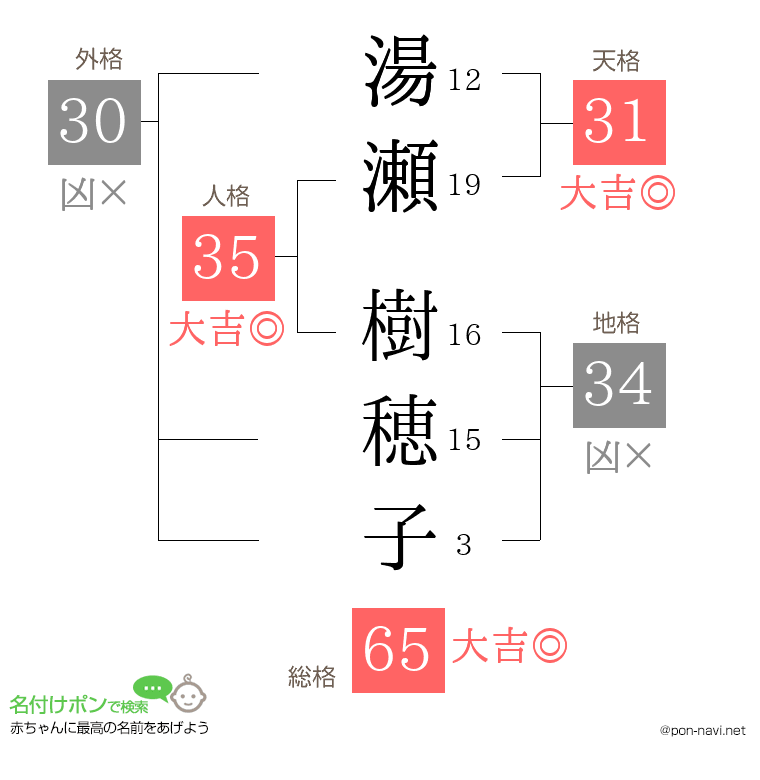 湯瀬 樹穂子さんの姓名判断結果