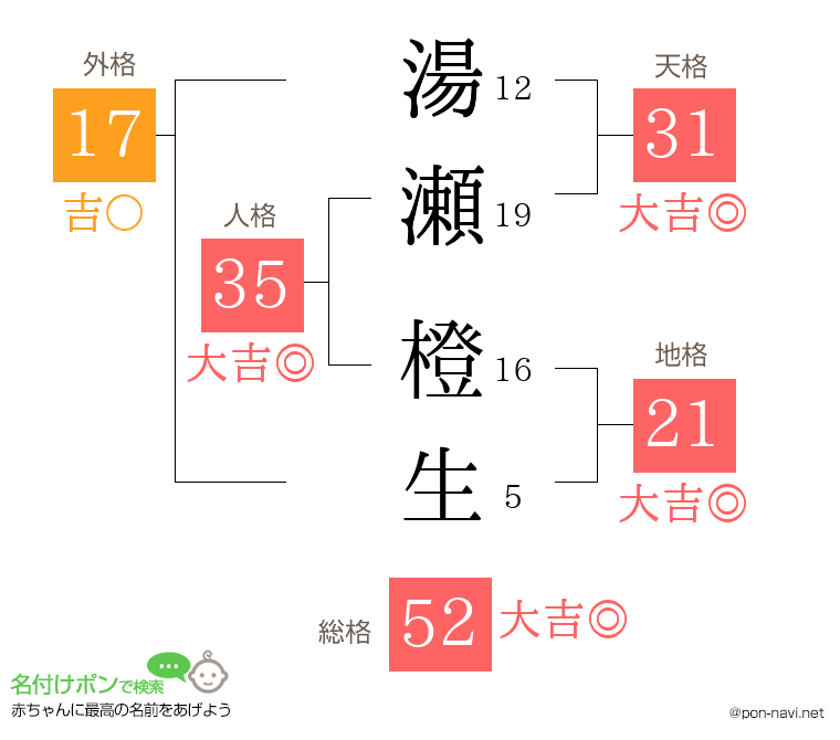 湯瀬 橙生さんの姓名判断結果