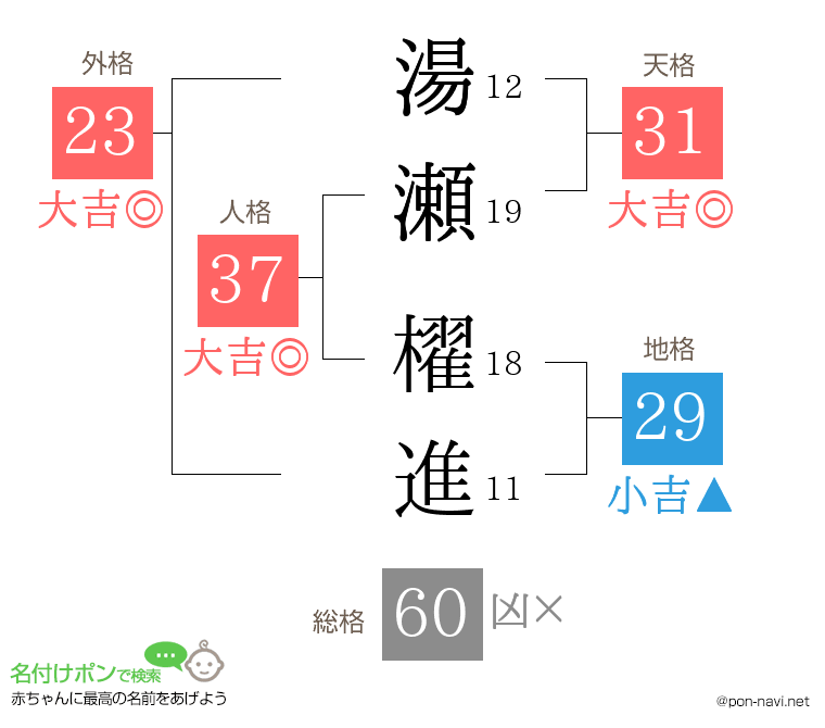 湯瀬 櫂進さんの姓名判断結果