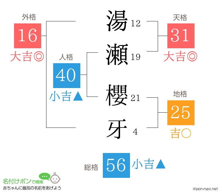 湯瀬 櫻牙さんの姓名判断結果