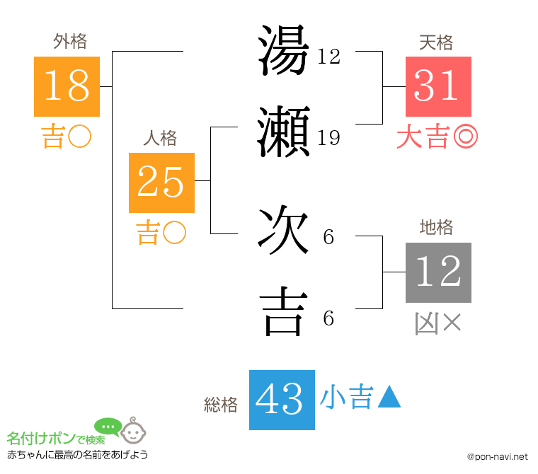 湯瀬 次吉さんの姓名判断結果