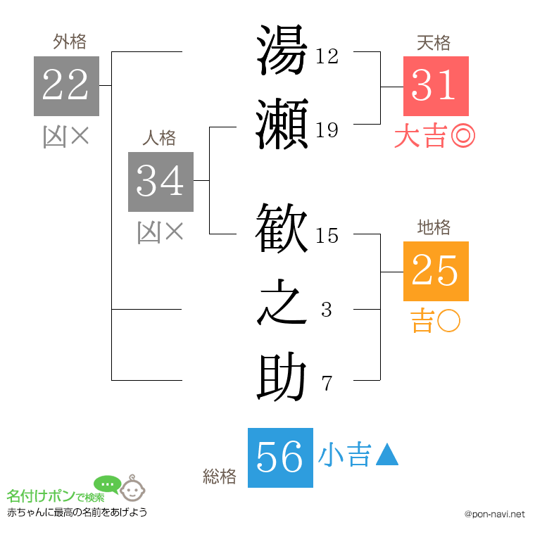 湯瀬 歓之助さんの姓名判断結果