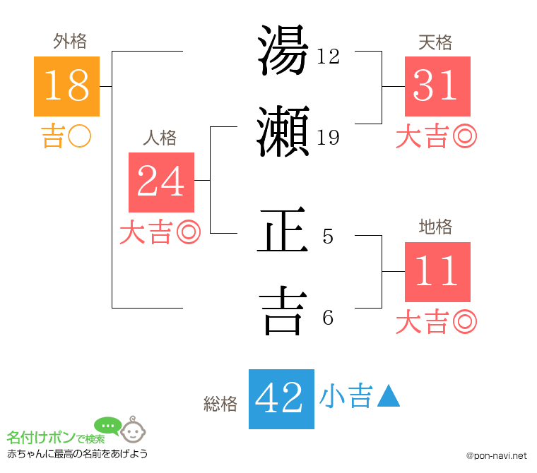 湯瀬 正吉さんの姓名判断結果