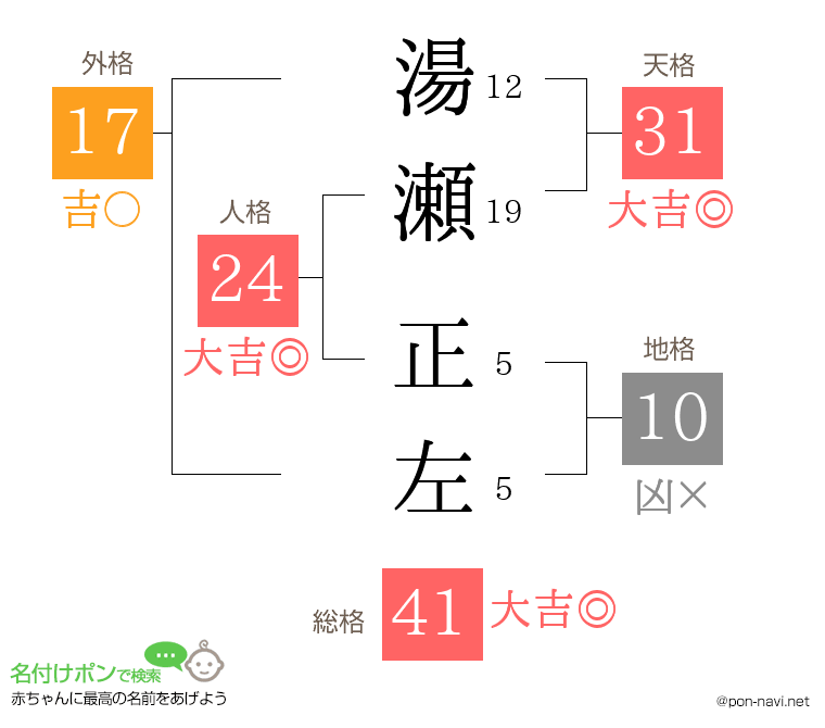 湯瀬 正左さんの姓名判断結果