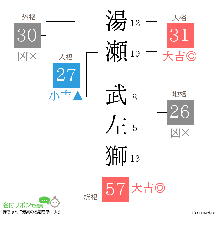 湯瀬 武左獅さんの姓名判断結果