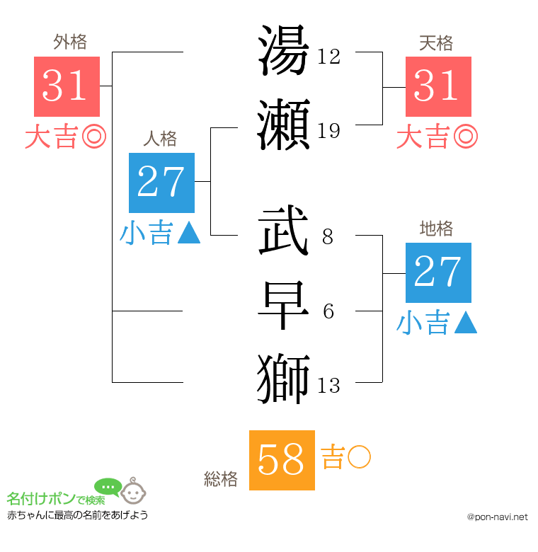湯瀬 武早獅さんの姓名判断結果