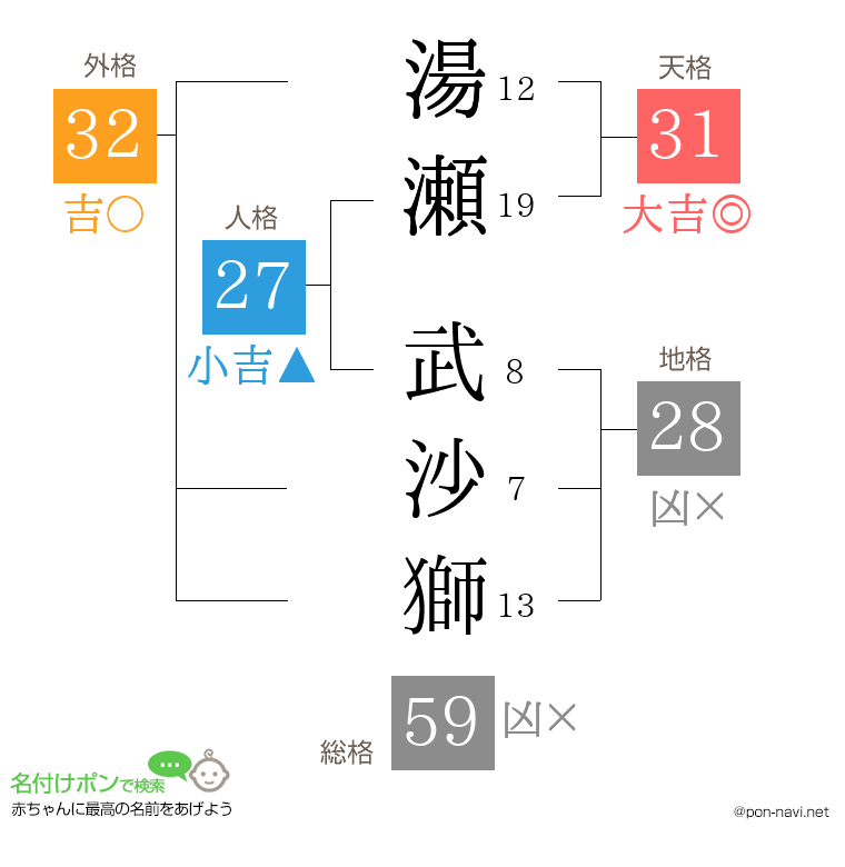 湯瀬 武沙獅さんの姓名判断結果