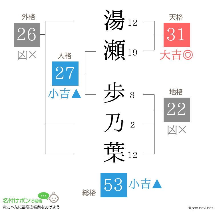 湯瀬 歩乃葉さんの姓名判断結果