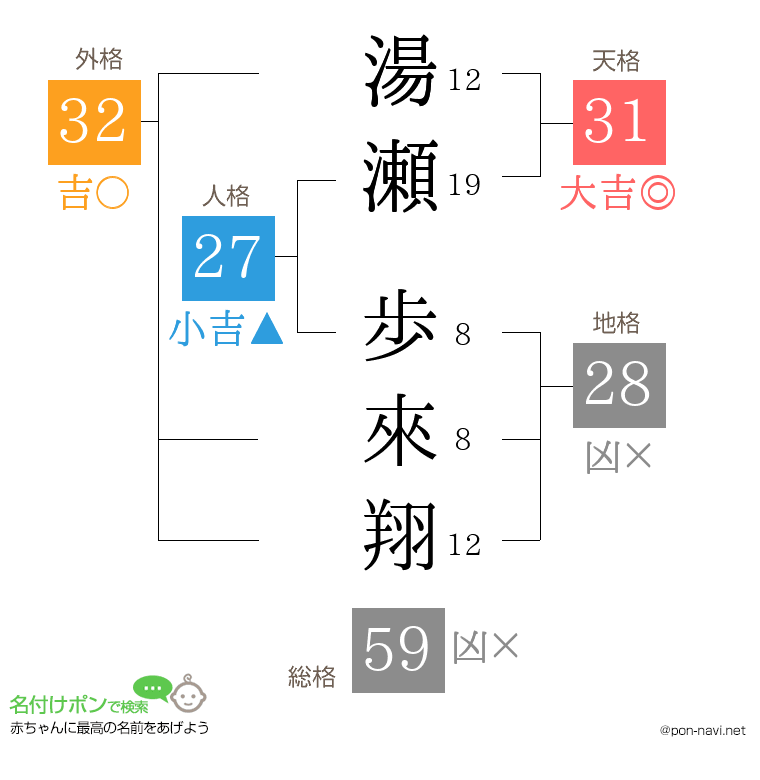 湯瀬 歩來翔さんの姓名判断結果