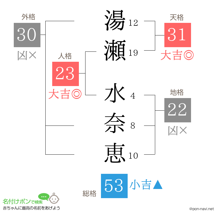 湯瀬 水奈恵さんの姓名判断結果