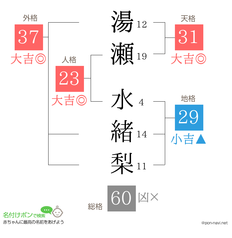 湯瀬 水緒梨さんの姓名判断結果