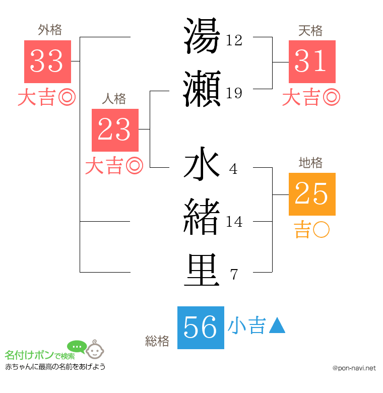 湯瀬 水緒里さんの姓名判断結果