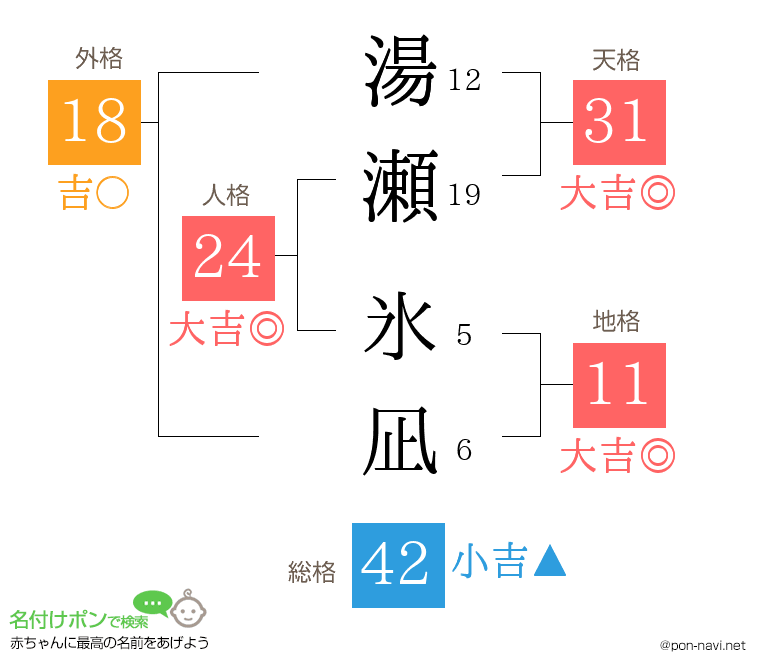湯瀬 氷凪さんの姓名判断結果