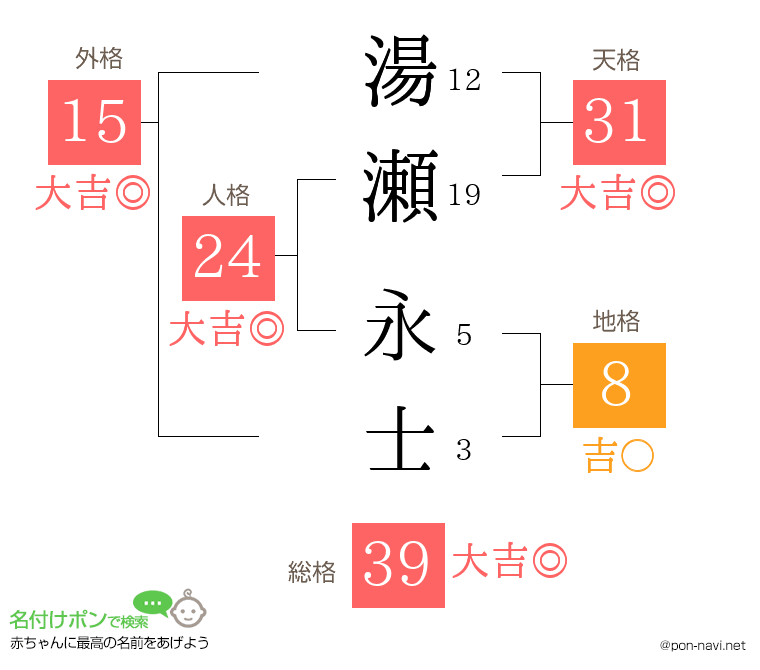 湯瀬 永士さんの姓名判断結果