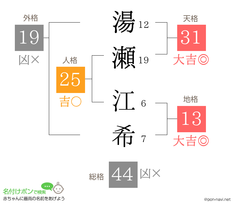 湯瀬 江希さんの姓名判断結果