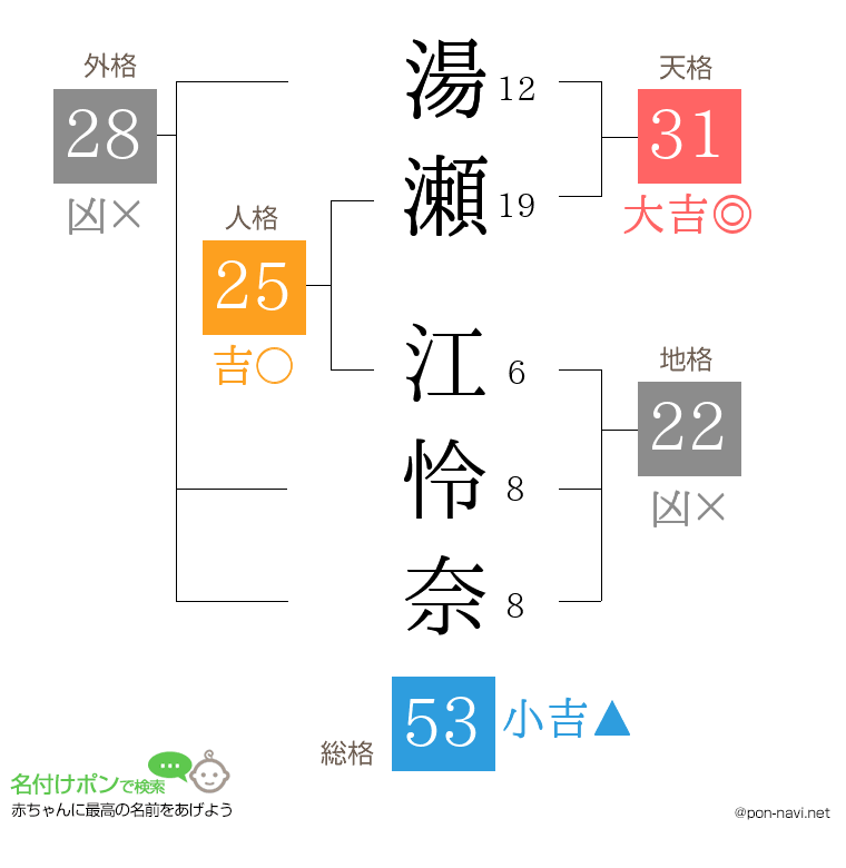 湯瀬 江怜奈さんの姓名判断結果