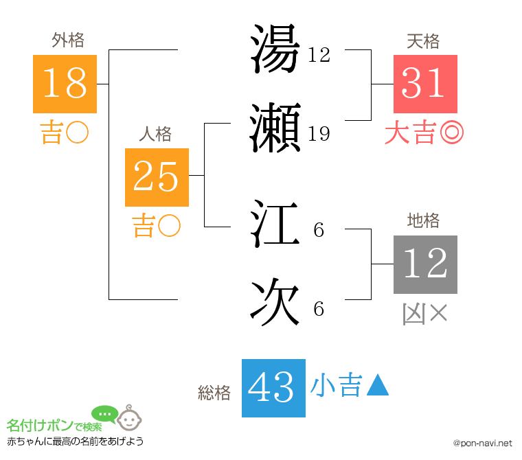 湯瀬 江次さんの姓名判断結果