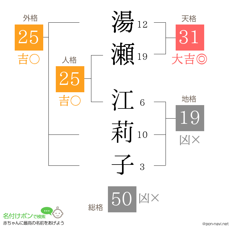 湯瀬 江莉子さんの姓名判断結果