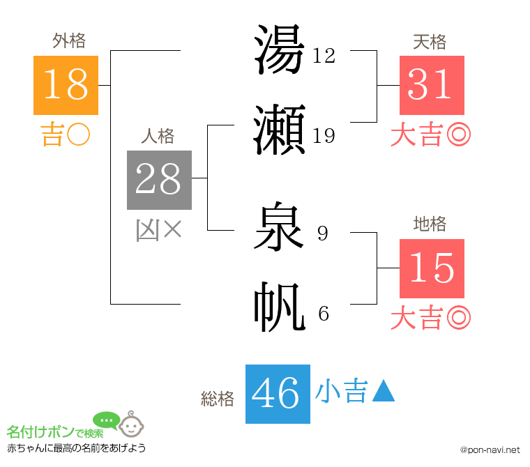 湯瀬 泉帆さんの姓名判断結果