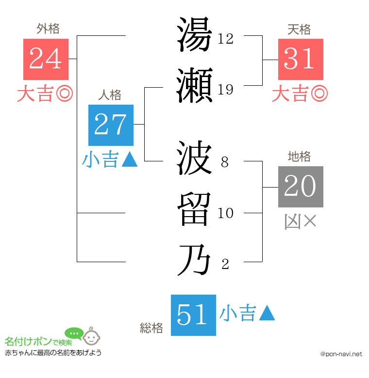 湯瀬 波留乃さんの姓名判断結果