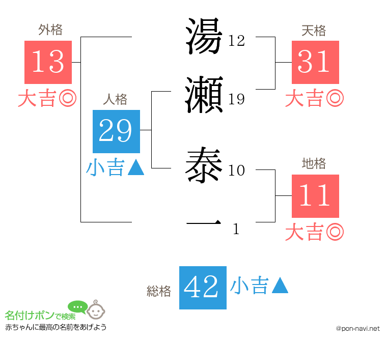 湯瀬 泰一さんの姓名判断結果