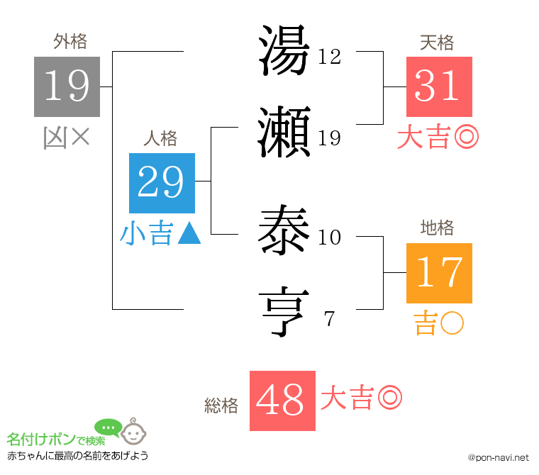 湯瀬 泰亨さんの姓名判断結果