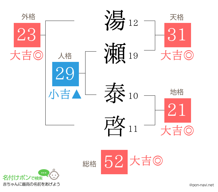 湯瀬 泰啓さんの姓名判断結果