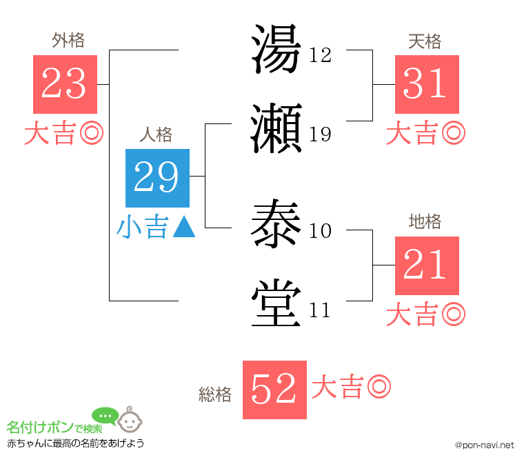 湯瀬 泰堂さんの姓名判断結果
