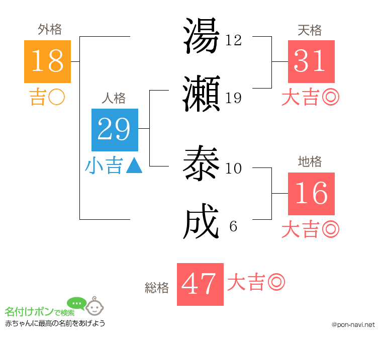 湯瀬 泰成さんの姓名判断結果