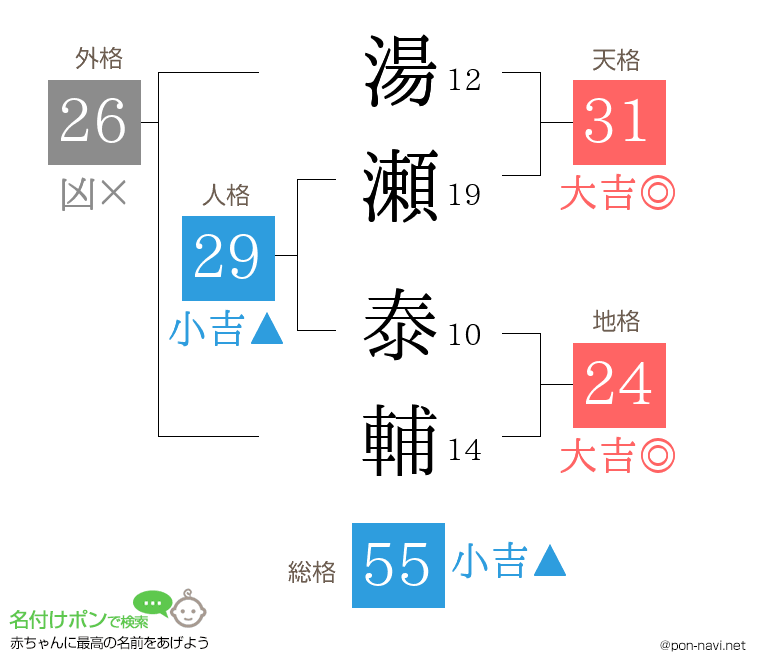 湯瀬 泰輔さんの姓名判断結果
