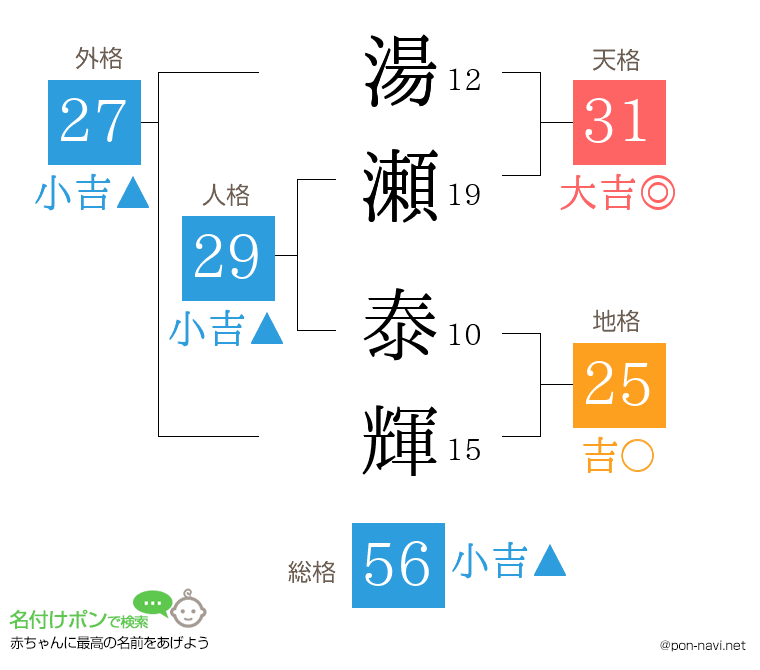 湯瀬 泰輝さんの姓名判断結果
