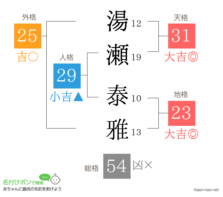 湯瀬 泰雅さんの姓名判断結果