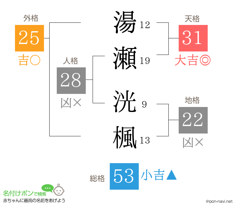 湯瀬 洸楓さんの姓名判断結果