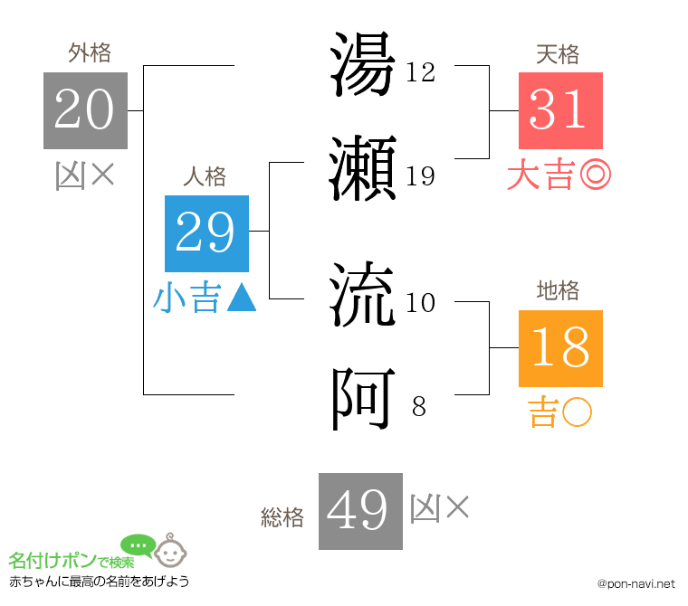 湯瀬 流阿さんの姓名判断結果