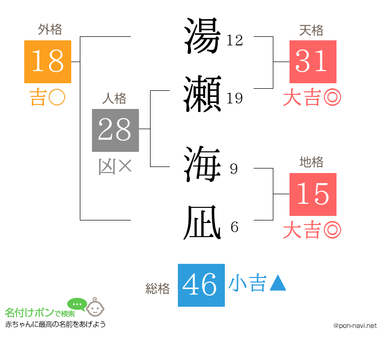 湯瀬 海凪さんの姓名判断結果