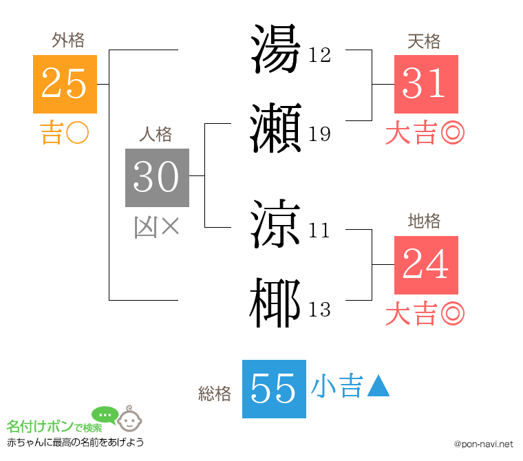湯瀬 涼椰さんの姓名判断結果