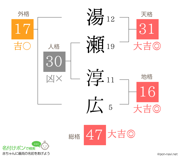 湯瀬 淳広さんの姓名判断結果
