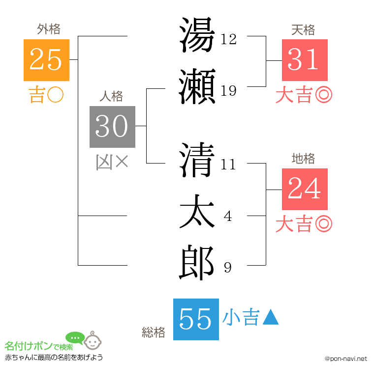 湯瀬 清太郎さんの姓名判断結果