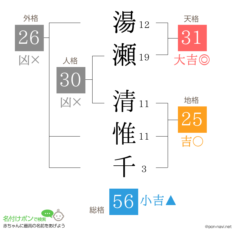湯瀬 清惟千さんの姓名判断結果