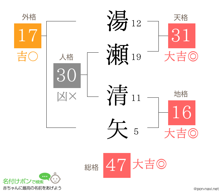湯瀬 清矢さんの姓名判断結果