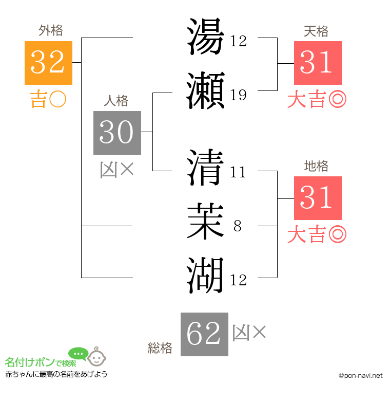 湯瀬 清茉湖さんの姓名判断結果