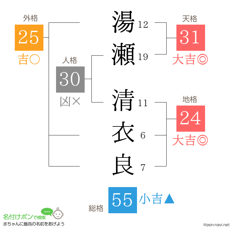 湯瀬 清衣良さんの姓名判断結果