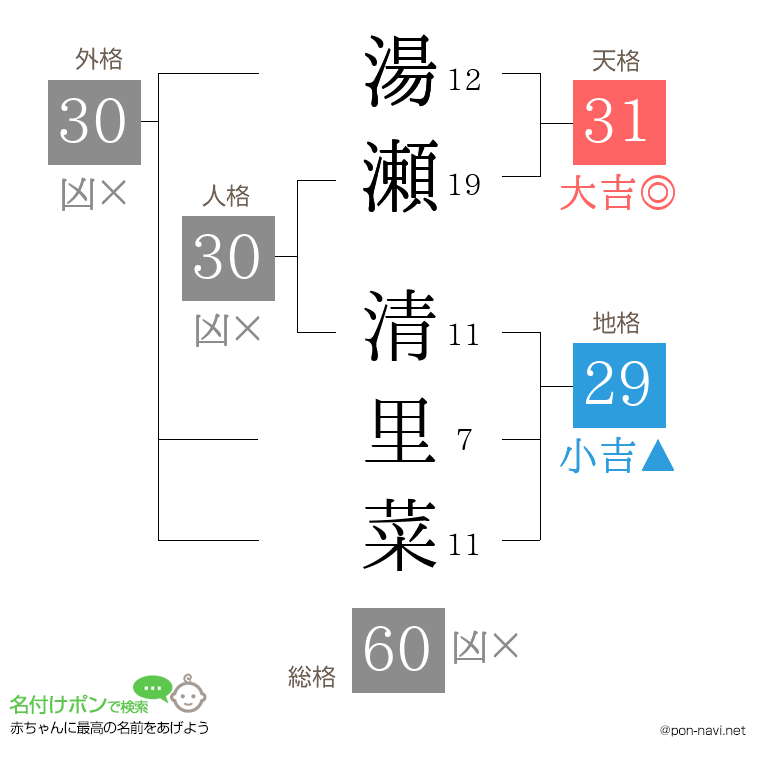 湯瀬 清里菜さんの姓名判断結果